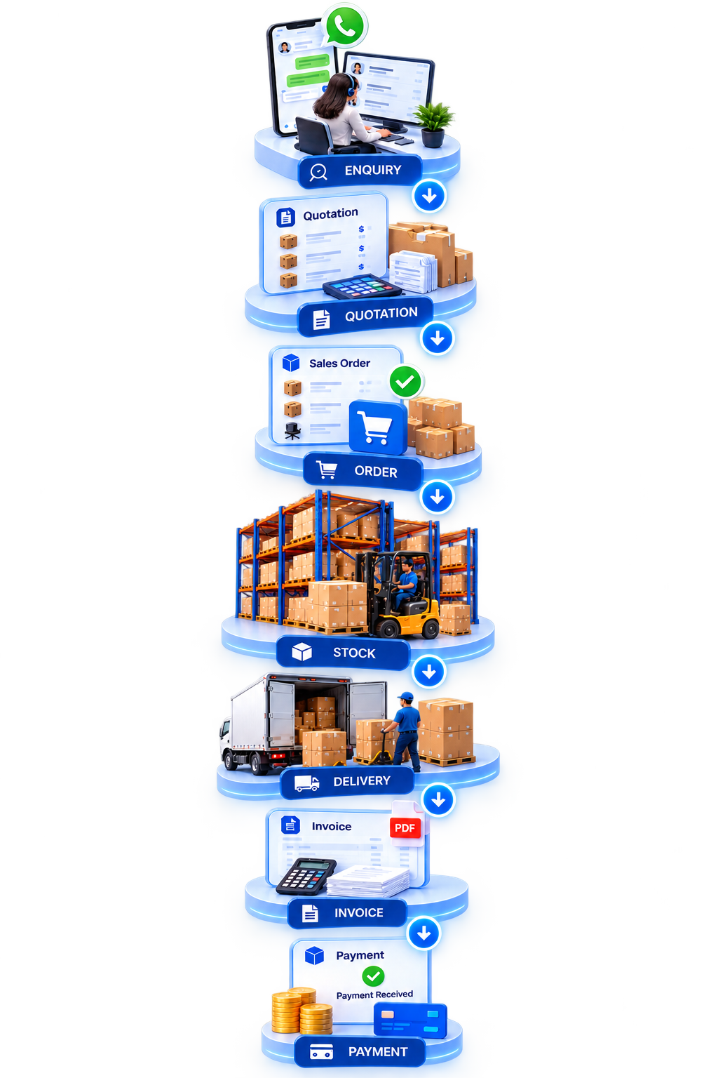 Enquiry, quotation, order, stock, delivery, invoice and payment connected in one workflow