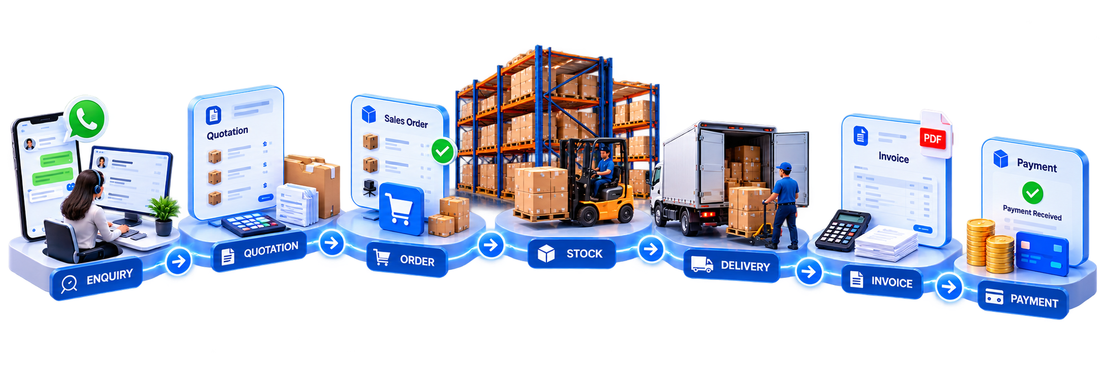 Connected workflow from enquiry, quotation and order through stock, delivery, invoice and payment